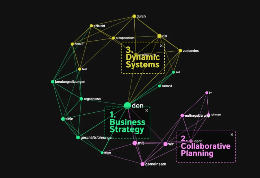 Planung und Wege in der Organisationsberatung